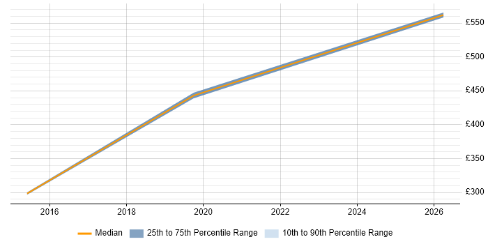 Contractor daily rate distribution trend for jobs in Chippenham citing Front End Development