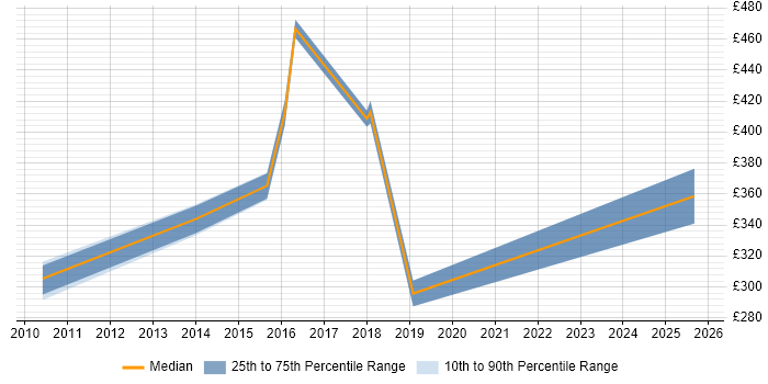 Contractor daily rate distribution trend for jobs in Chippenham citing Hyper-V