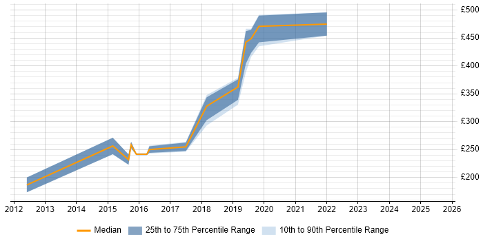 Contractor daily rate distribution trend for Infrastructure Engineer job vacancies in Chippenham