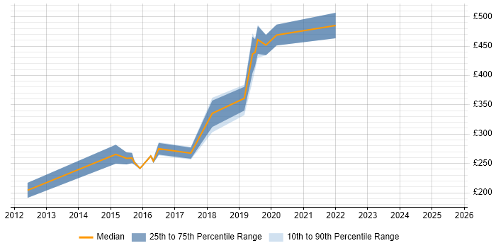 Contractor daily rate distribution trend for jobs in Chippenham citing Infrastructure Engineering Contractor daily rate distribution trend for jobs in Chippenham citing Infrastructure Engineering
