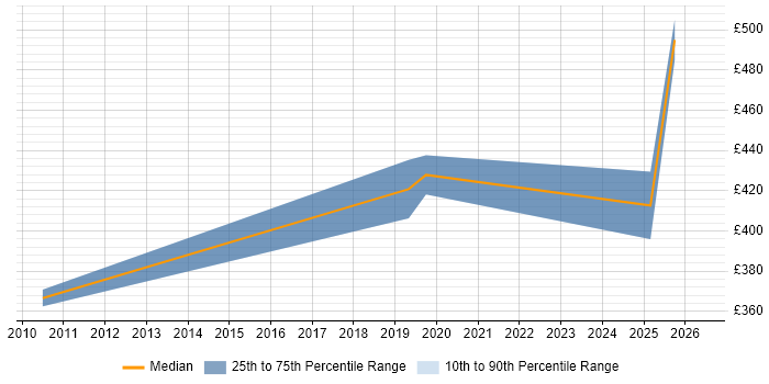 Contractor daily rate distribution trend for jobs in Chippenham citing JIRA