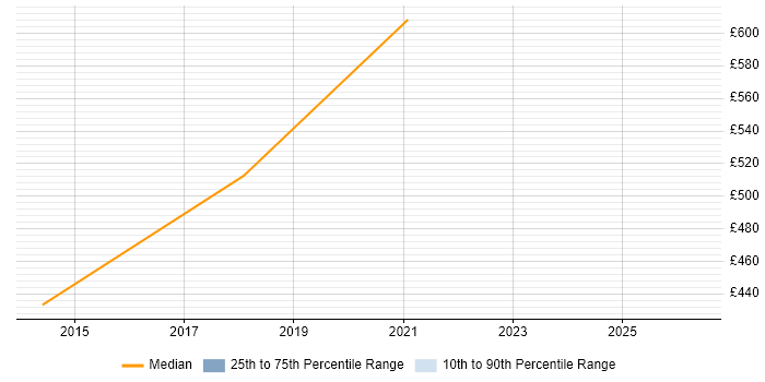 Contractor daily rate distribution trend for jobs in Chippenham citing JSON