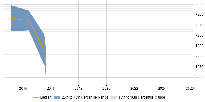Contractor daily rate distribution trend for jobs in Chippenham citing Kanban