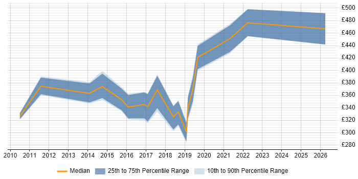 Contractor daily rate distribution trend for jobs in Chippenham citing Linux
