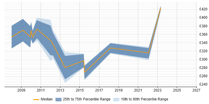 Contractor daily rate distribution trend for jobs in Chippenham citing Logistics