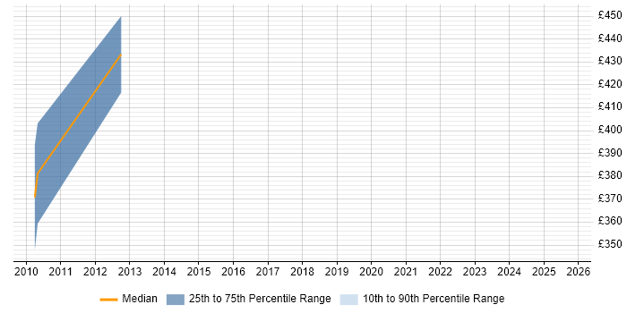 Contractor daily rate distribution trend for jobs in Chippenham citing Metadata