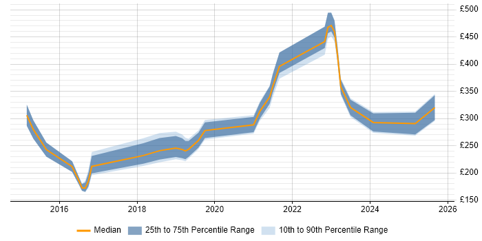 Contractor daily rate distribution trend for jobs in Chippenham citing Microsoft 365