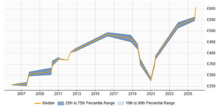 Contractor daily rate distribution trend for jobs in Chippenham citing Microsoft Certification