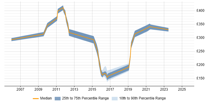 Contractor daily rate distribution trend for jobs in Chippenham citing Microsoft Exchange