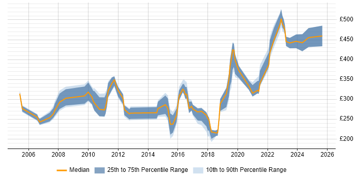 Contractor daily rate distribution trend for jobs in Chippenham citing Microsoft