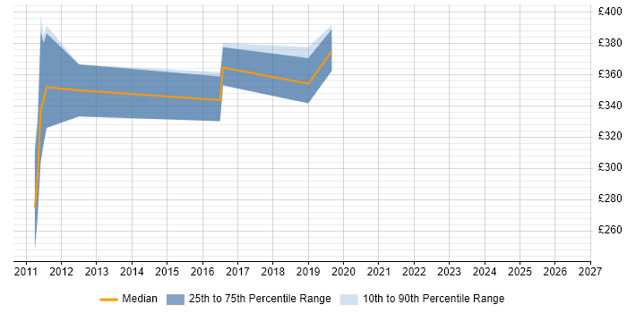 Contractor daily rate distribution trend for jobs in Chippenham citing MPLS