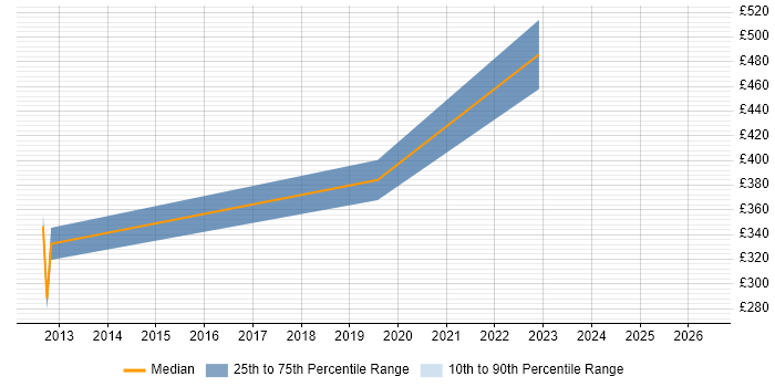 Contractor daily rate distribution trend for jobs in Chippenham citing MS Visio