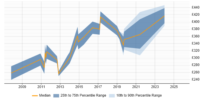 Contractor daily rate distribution trend for Network Engineer job vacancies in Chippenham