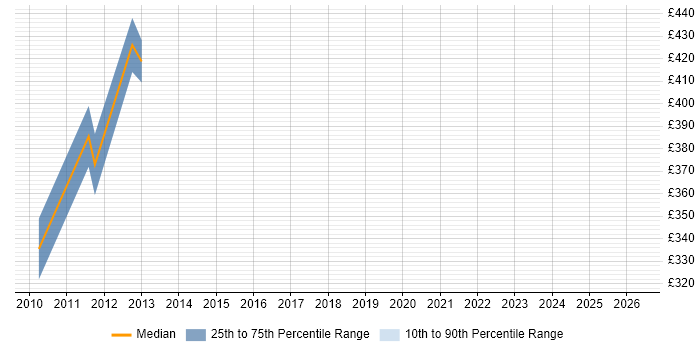 Contractor daily rate distribution trend for jobs in Chippenham citing Oracle Database