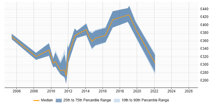 Contractor daily rate distribution trend for jobs in Chippenham citing Oracle