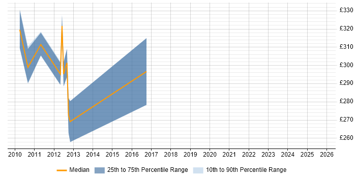 Contractor daily rate distribution trend for jobs in Chippenham citing Performance Tuning