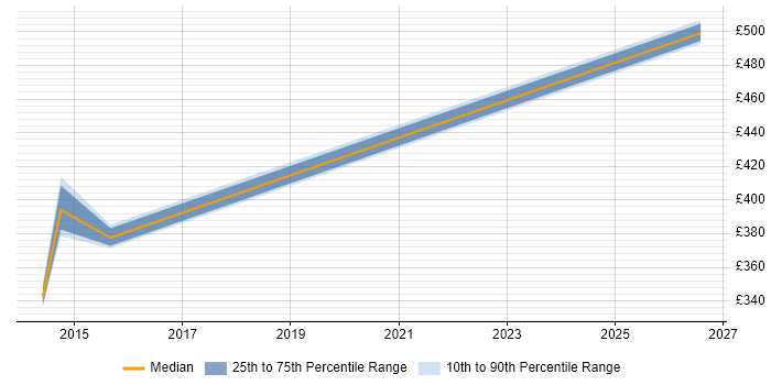 Contractor daily rate distribution trend for jobs in Chippenham citing PostgreSQL