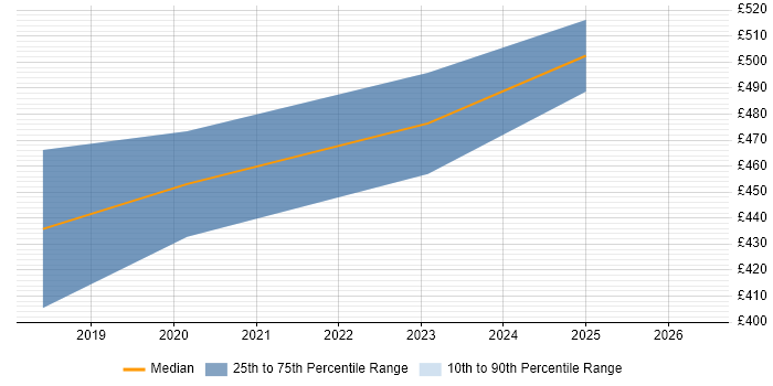 Contractor daily rate distribution trend for jobs in Chippenham citing Power BI