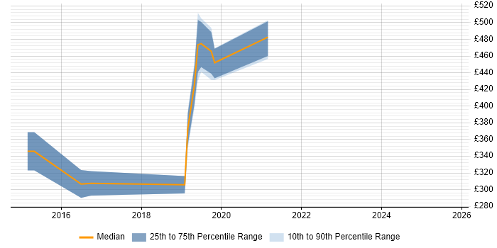 Contractor daily rate distribution trend for jobs in Chippenham citing PowerShell