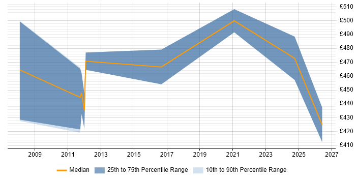 Contractor daily rate distribution trend for jobs in Chippenham citing Presales