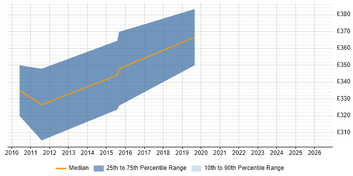 Contractor daily rate distribution trend for jobs in Chippenham citing Process Improvement