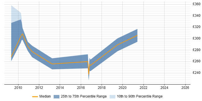 Contractor daily rate distribution trend for jobs in Chippenham citing QA