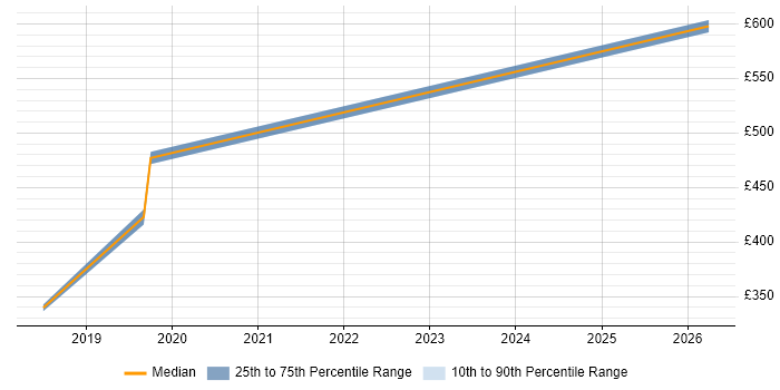 Contractor daily rate distribution trend for jobs in Chippenham citing React