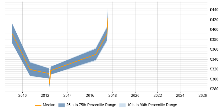 Contractor daily rate distribution trend for jobs in Chippenham citing Replication
