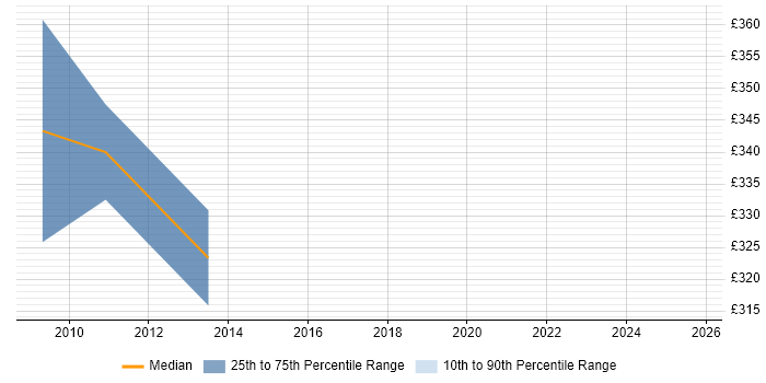 Contractor daily rate distribution trend for jobs in Chippenham citing Risk Assessment