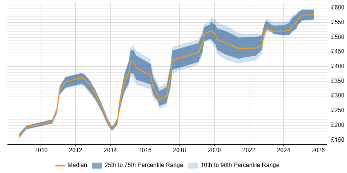 Contractor daily rate distribution trend for jobs in Chippenham citing SC Cleared