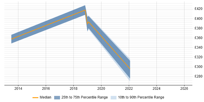 Contractor daily rate distribution trend for jobs in Chippenham citing Scenario Testing