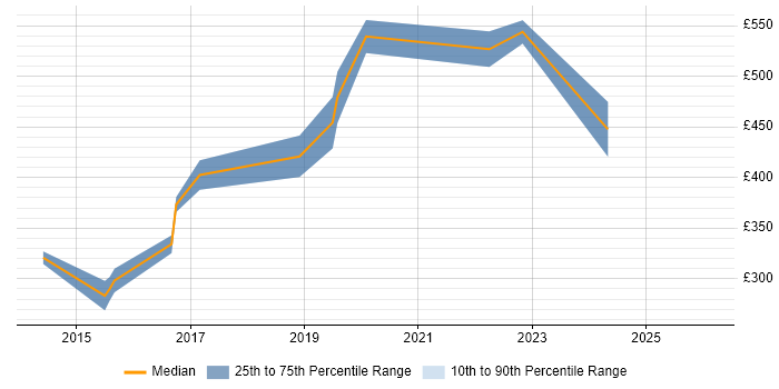 Contractor daily rate distribution trend for jobs in Chippenham citing Scrum