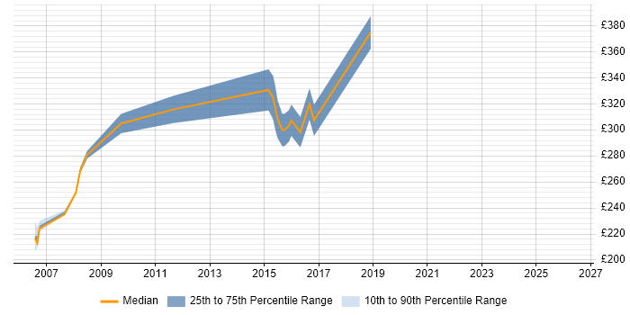 Contractor daily rate distribution trend for jobs in Chippenham citing SDLC
