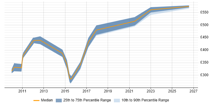 Contractor daily rate distribution trend for Senior job vacancies in Chippenham