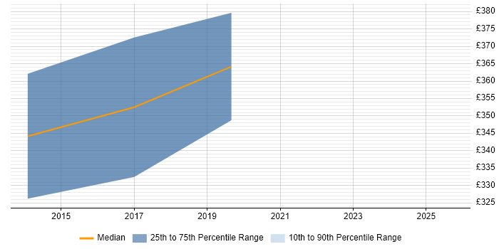 Contractor daily rate distribution trend for jobs in Chippenham citing Server Management