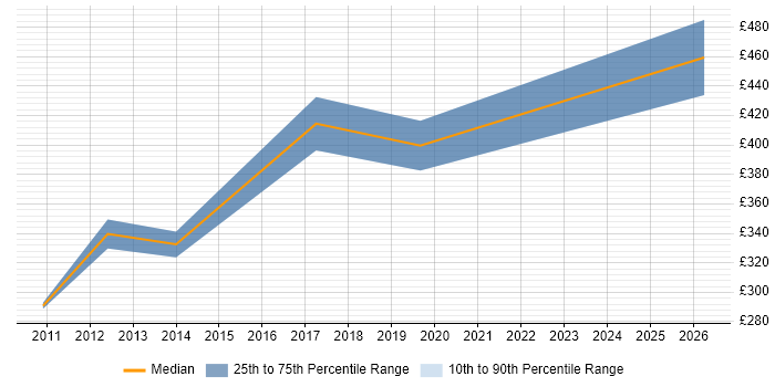 Contractor daily rate distribution trend for jobs in Chippenham citing SNMP