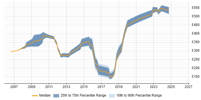 Contractor daily rate distribution trend for jobs in Chippenham citing Social Skills
