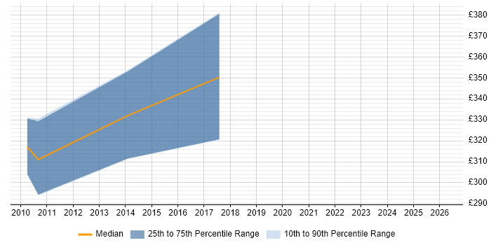 Contractor daily rate distribution trend for jobs in Chippenham citing Solaris