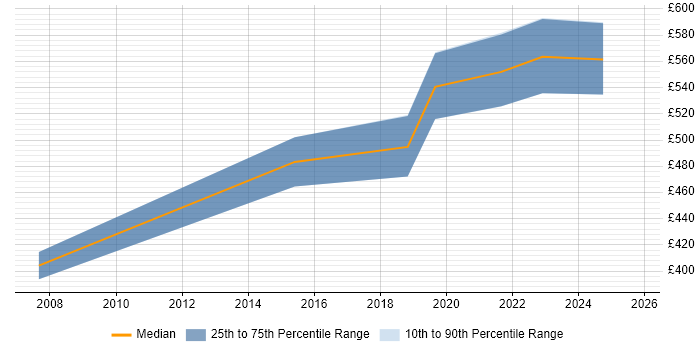 Contractor daily rate distribution trend for Solutions Architect job vacancies in Chippenham