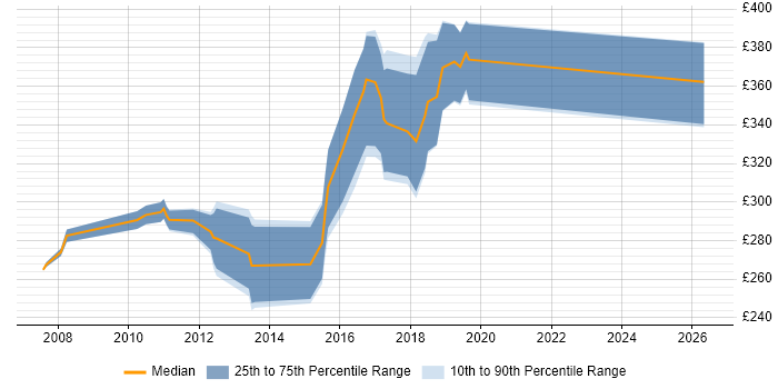 Contractor daily rate distribution trend for jobs in Chippenham citing SQL
