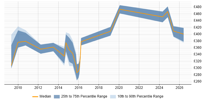 Contractor daily rate distribution trend for jobs in Chippenham citing Stakeholder Management