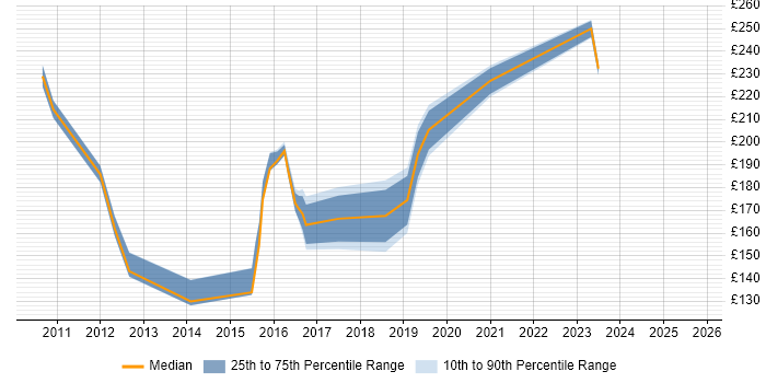 Contractor daily rate distribution trend for Support Engineer job vacancies in Chippenham Contractor daily rate distribution trend for Support Engineer job vacancies in Chippenham