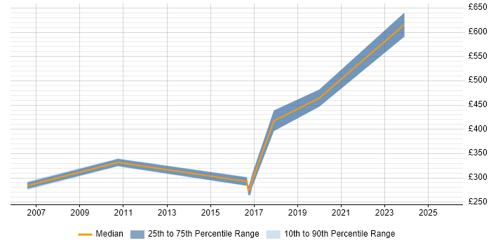 Contractor daily rate distribution trend for jobs in Chippenham citing System Testing