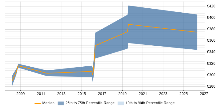 Contractor daily rate distribution trend for Systems Analyst job vacancies in Chippenham
