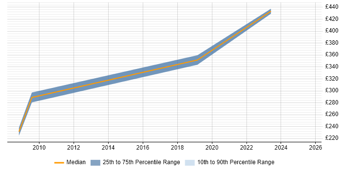 Contractor daily rate distribution trend for Technical Analyst job vacancies in Chippenham Contractor daily rate distribution trend for Technical Analyst job vacancies in Chippenham