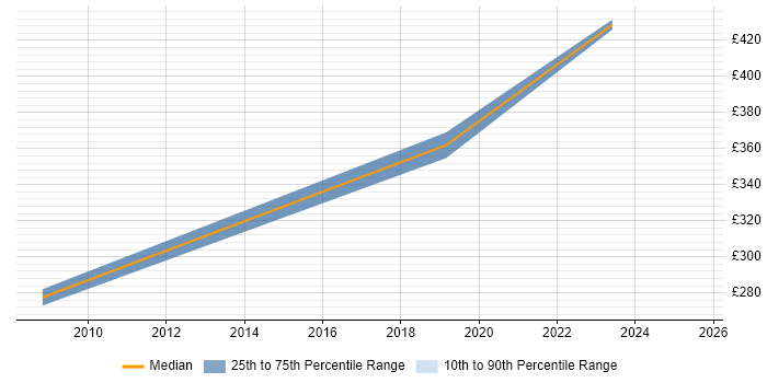 Contractor daily rate distribution trend for Technical Business Analyst job vacancies in Chippenham