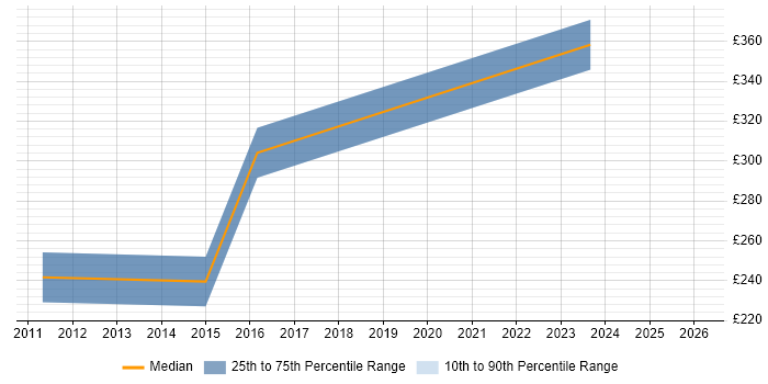 Contractor daily rate distribution trend for Test Engineer job vacancies in Chippenham