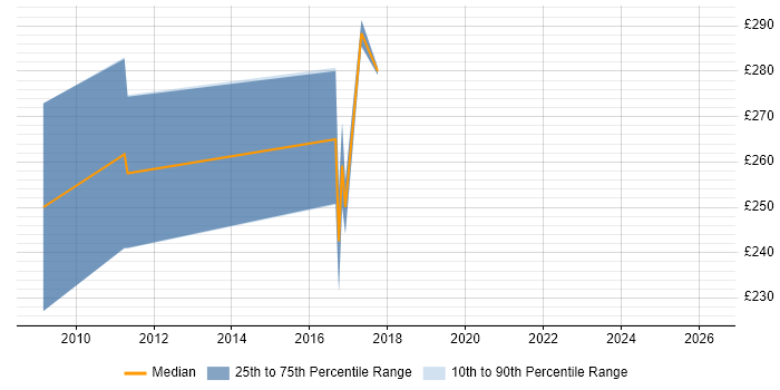Contractor daily rate distribution trend for Tester job vacancies in Chippenham