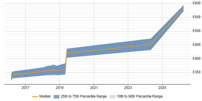 Contractor daily rate distribution trend for jobs in Chippenham citing TypeScript