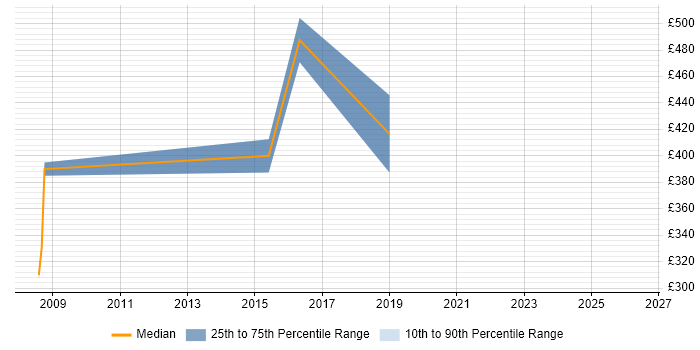 Contractor daily rate distribution trend for jobs in Chippenham citing Use Case